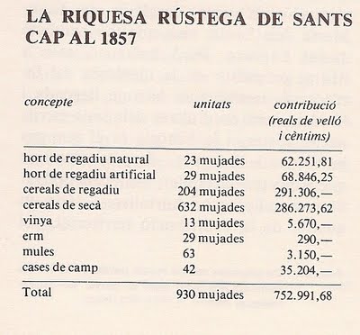 Tabla de 1857 sobre la riqueza rústica de Sants, contribución por tipo de terreno en mujadas